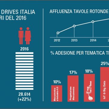 SPS IPC Drives Italia: la fiera italiana dell’automazione